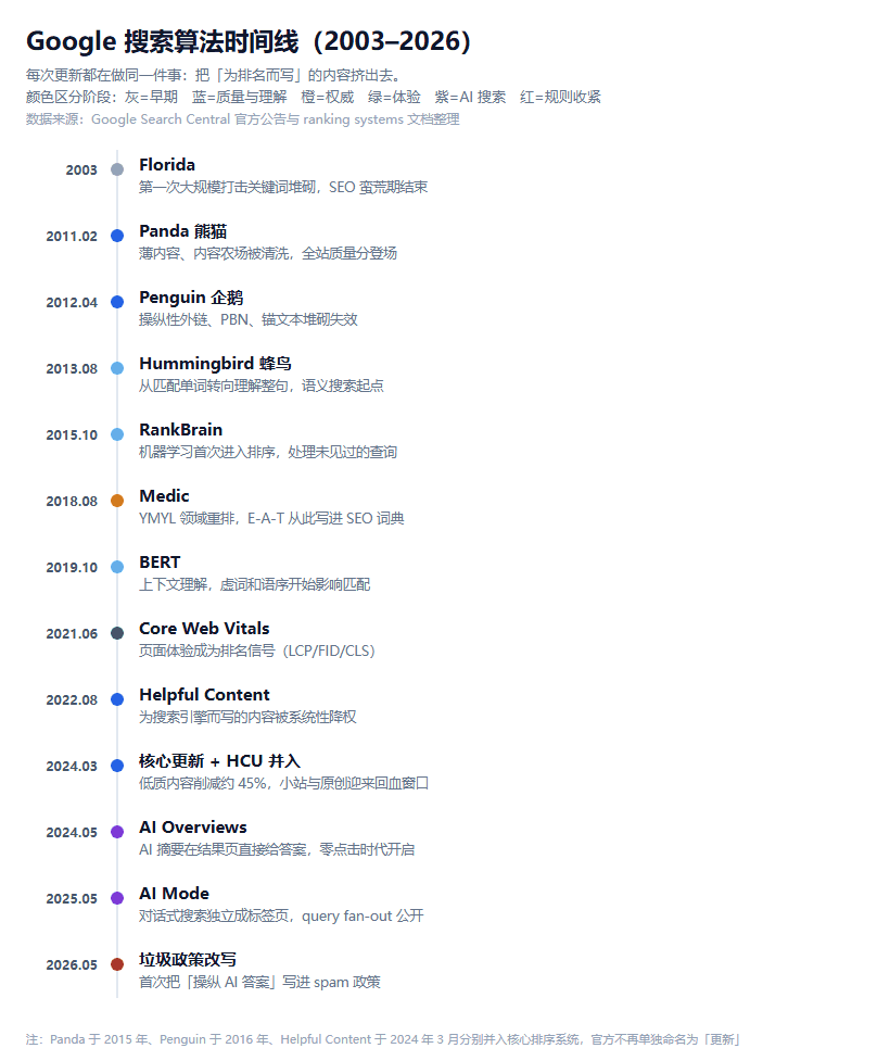 五大搜索引擎算法全图谱：百度、Google、Bing、360、搜狗 50+ 算法逐条对照（2026 版）