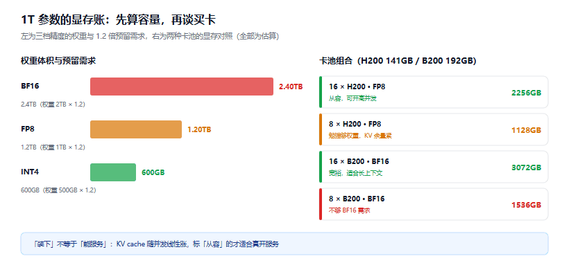 部署超大 MoE 的显存账：1T 权重到底要多少卡