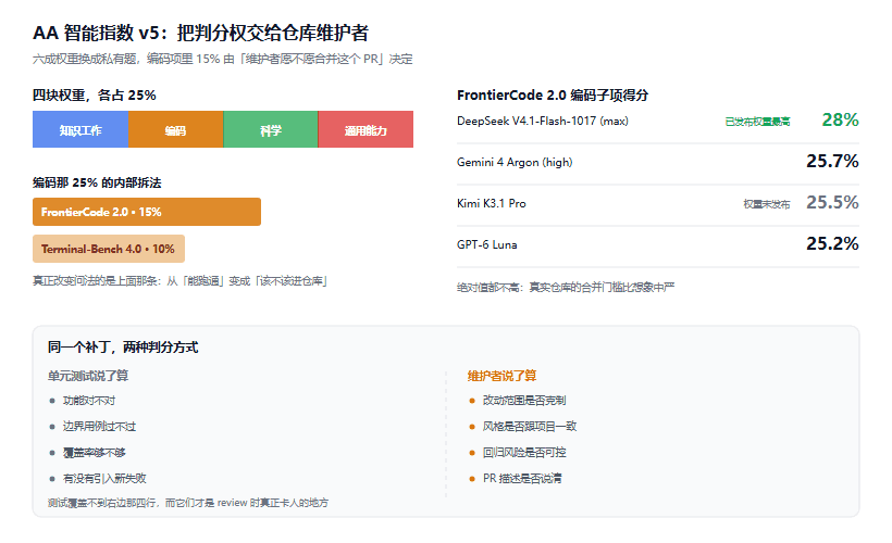 AA 智能指数 v5 重构：六成权重换成私有题，「愿不愿合并这个 PR」成了新尺子