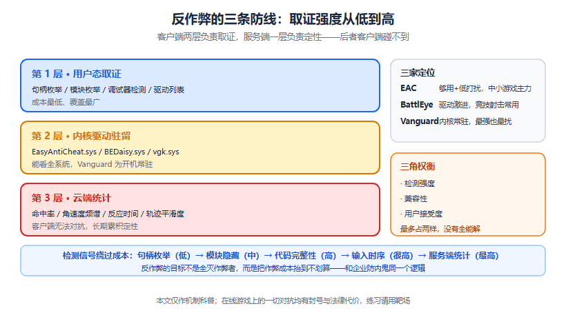 反作弊机制全景：EAC、BattlEye、Vanguard 到底在看什么