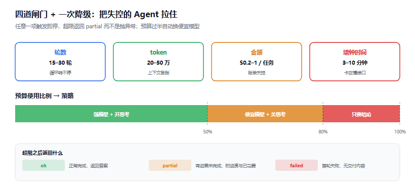 给 Agent 加预算护栏：四道闸门、一个检查点和分级降级