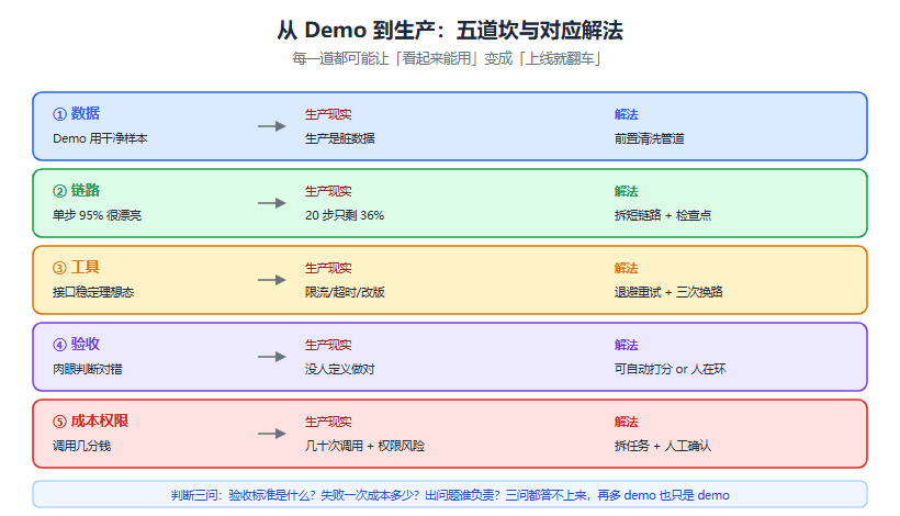 AI Agent 落地真相：Demo 惊艳、生产拉胯的五个原因
