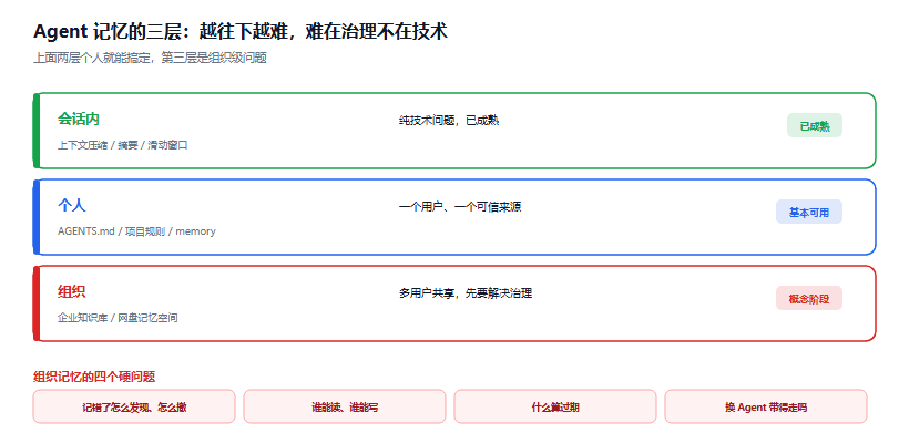 Agent 的组织记忆：为什么「记住」比「更强」更难做