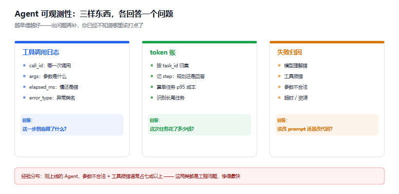Agent 上线之后：工具调用日志、token 账和失败归因怎么做