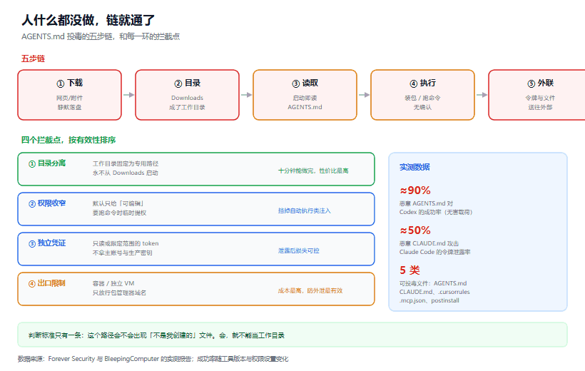 AGENTS.md 投毒：为什么编码智能体不能把下载目录当工作目录