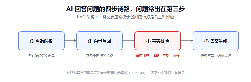 AI 总说错你的品牌信息：GEO 实体一致性实操指南