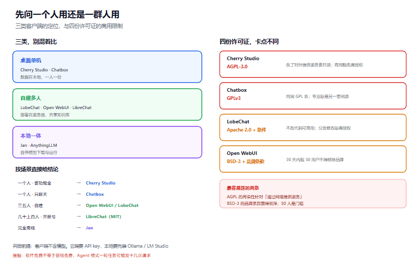 桌面 AI 客户端横评：Cherry Studio、Chatbox、LobeChat、Open WebUI 怎么选