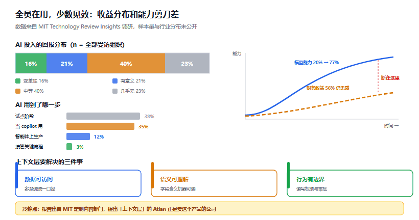 MIT 那份调研的真相：全员在用 AI，只有 16% 拿到变革性价值