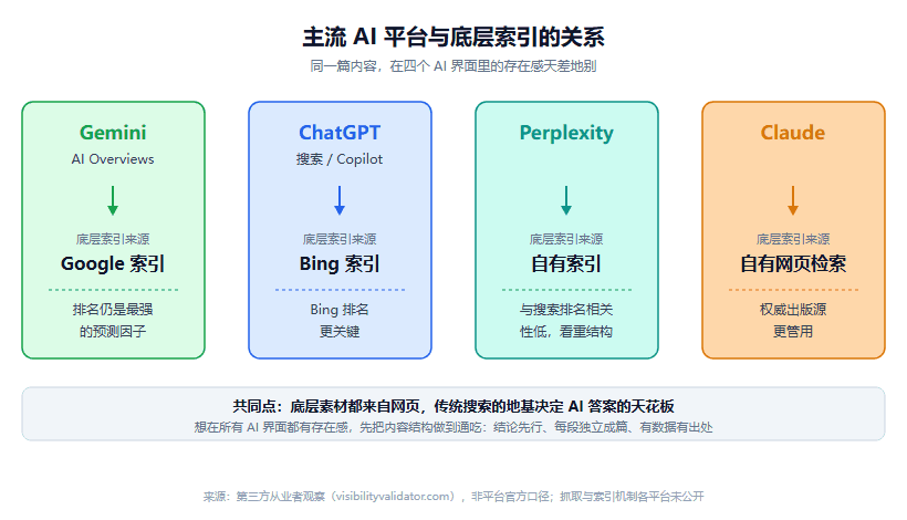 GEO 和 SEO 到底差在哪：同一篇内容，两种改法