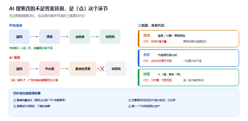 Reddit 要登录才能看了：AI 摘要截流之后，内容方还有哪几条路