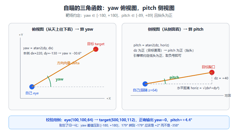 C++ 游戏辅助进阶系列（一）：自瞄的数学地基，从两个坐标算出该转多少度