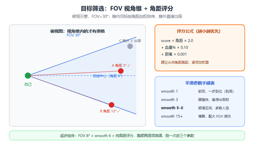C++ 游戏辅助进阶系列（二）：目标怎么选，FOV 筛选、权重排序与平滑防抖