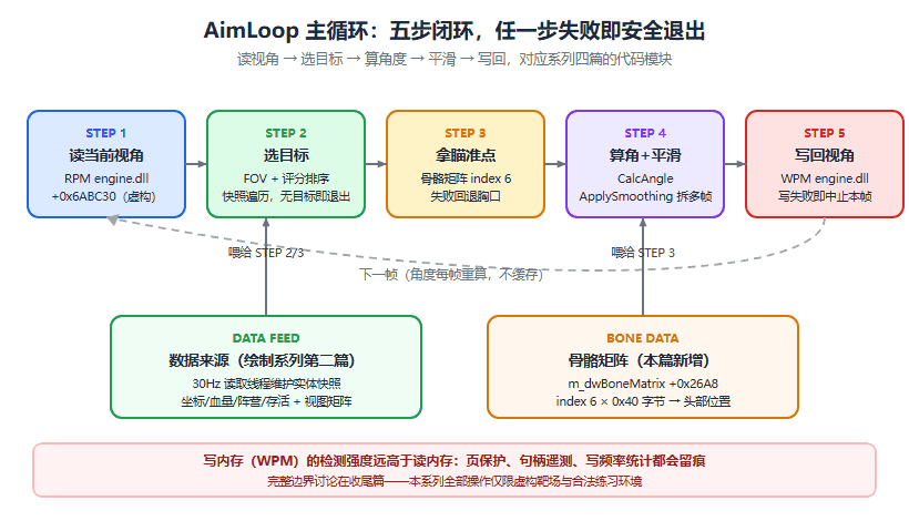 C++ 游戏辅助进阶系列（三）：写视角与骨骼瞄准，把自瞄真正打通