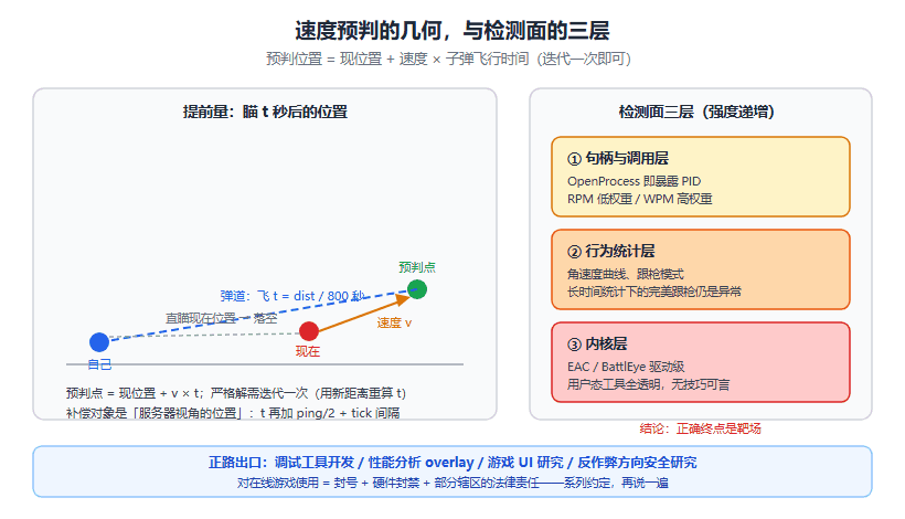 C++ 游戏辅助进阶系列（四）：速度预判与边界，给自瞄系列收个尾