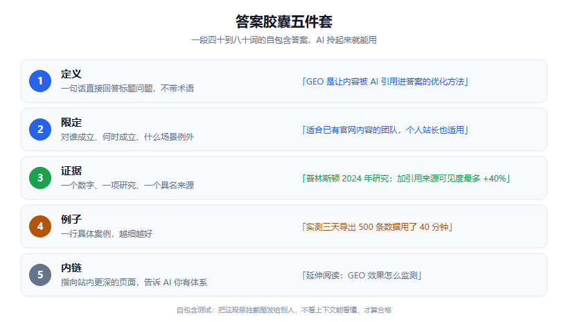 把内容改成问答形态：AI 最偏爱引用的 FAQ 怎么写