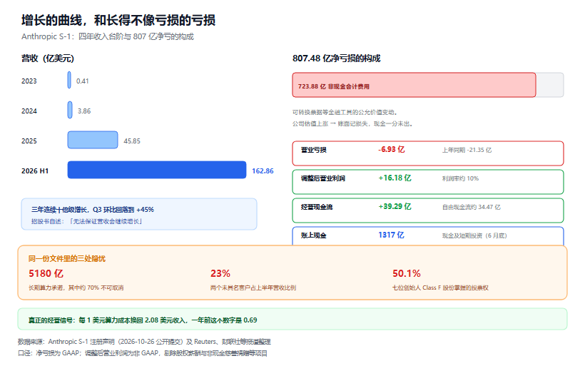 Anthropic 递交 S-1：营收 14 倍增长，和 807 亿净亏损怎么同时成立