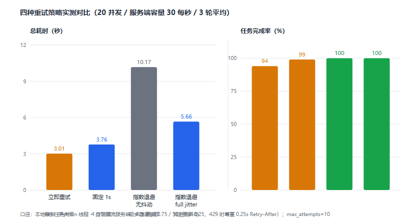 大模型 API 工程实践：重试、限流、缓存与成本控制，四个旋钮拧完账单降一半