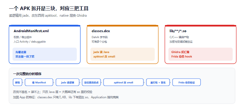 APK 逆向入门：解包、smali 与三把工具的分工
