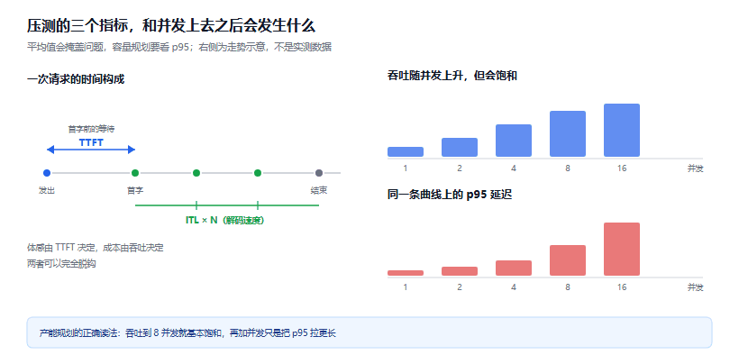 给你的模型做真实压测：TTFT、吞吐、分位延迟怎么测才可信