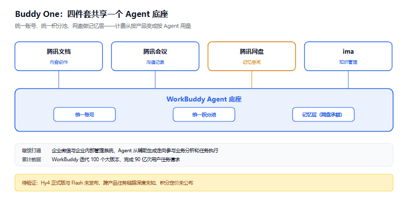 腾讯混元 Hy4 正式版预告：模型之外，Buddy One 才是这次真正的新东西