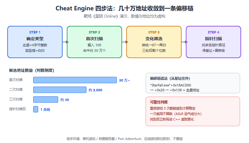 Cheat Engine 入门实战：从扫描到指针链，自己动手定位游戏数据