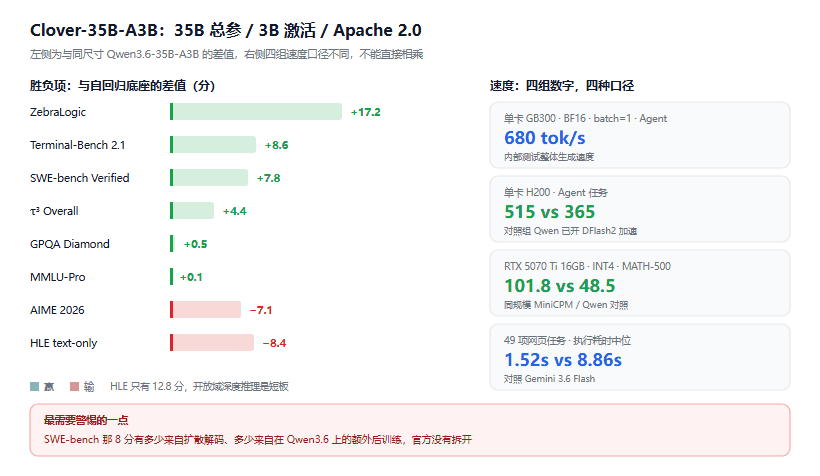 Clover-35B-A3B 深度解读：扩散语言模型第一次在 Agent 编程上压过同尺寸自回归