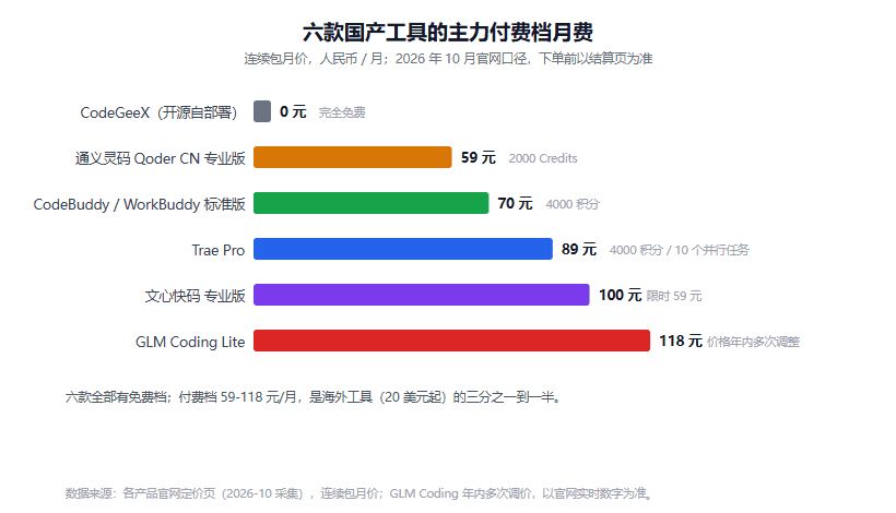 国产 AI 编程工具横评：Trae、通义灵码、CodeBuddy、文心快码，六款的定价与短板一次说清