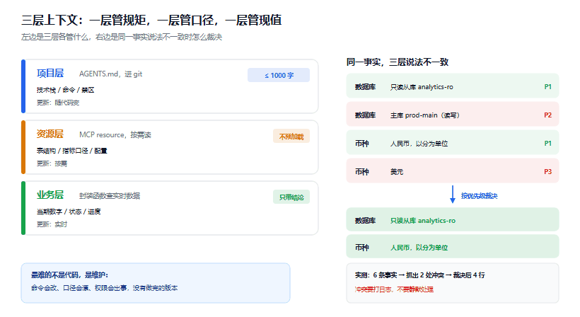 给 Agent 搭一层业务上下文：三层注入的实操与冲突裁决