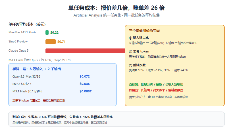 单任务成本这笔账：Flash 是便宜还是假便宜