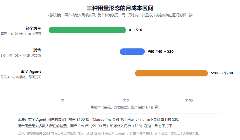 AI 编程工具算账：同一份需求，月成本从 0 到 200 美元差在哪