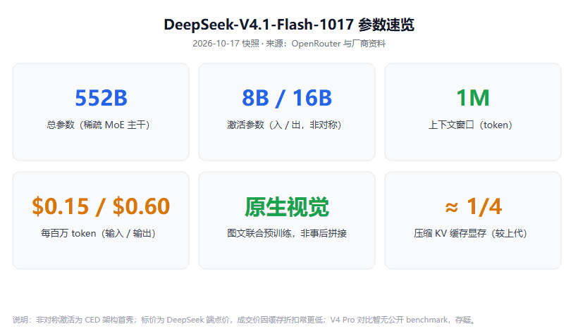 DeepSeek-V4.1-Flash-1017 详解：552B 新架构、1M 上下文、0.15/0.60 美元，DeepSeek 首次用上 CED