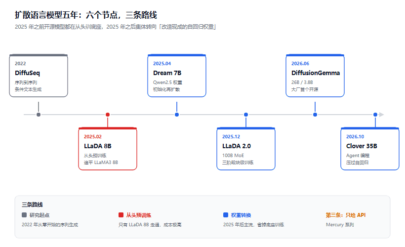 扩散语言模型五年谱系：三条路线、三道坎，和一次迟到的规模化