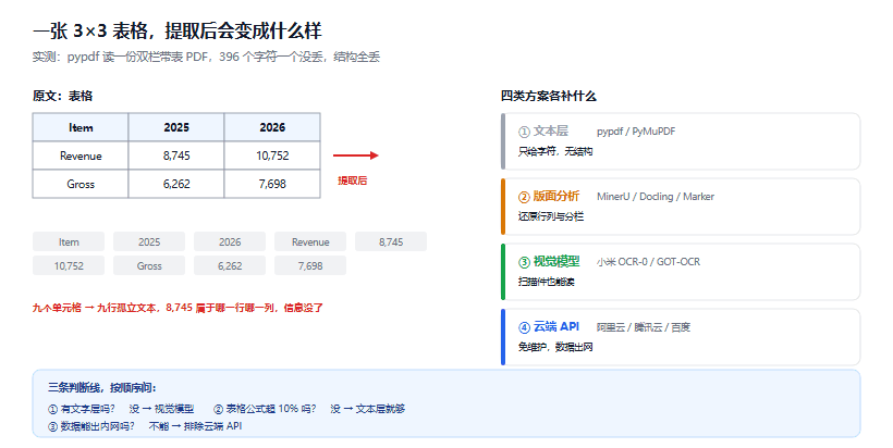 文档解析工具怎么选：先看清四类方案的分界线