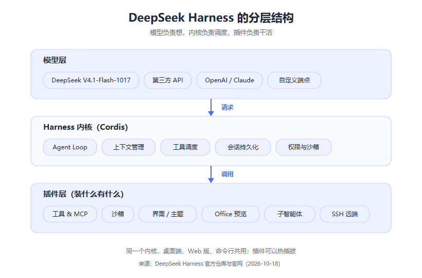 DeepSeek Harness 软件介绍：开源两个月 25 万 Star，这个 Agent 桌面端到底装不装？