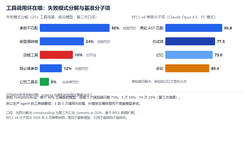 Function Calling 实战：schema 军规、三道闸与并发，200 次注入实测全绿之下还有 16.5% 错调
