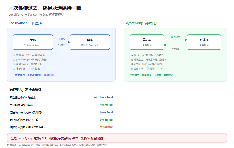 跨设备传文件：LocalSend 与 Syncthing，两种完全不同的思路