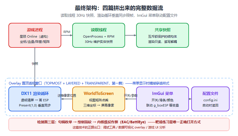 C++ 游戏辅助绘制系列（四）：ImGui 菜单与工程收尾，从 demo 到像样的工具