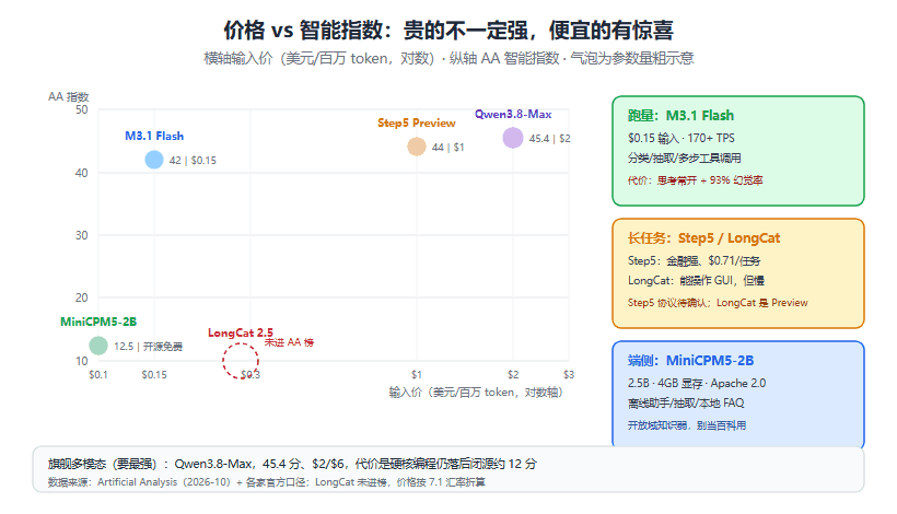 五款国产大模型横评：Qwen3.8、M3.1 Flash、MiniCPM5、LongCat 2.5、Step5 怎么选