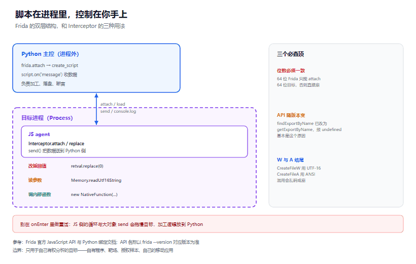 Frida 动态注入入门：hook 一个函数、改一个返回值