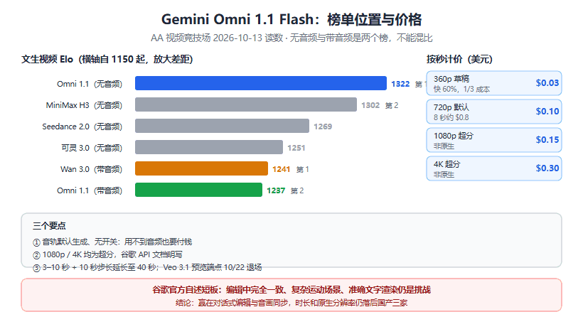 Gemini Omni 1.1 Flash 解析：谷歌用对话式视频编辑取代了 Veo