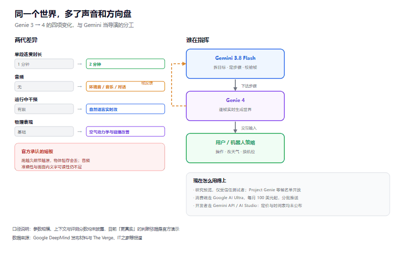 Genie 4 深度解读：世界模型开始出声，两分钟连贯是道硬门槛