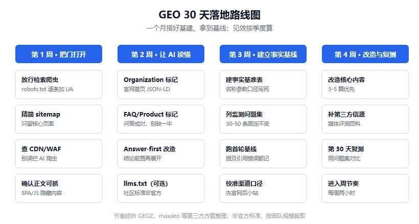 GEO 30 天落地计划：从爬虫放行到内容改造的完整清单
