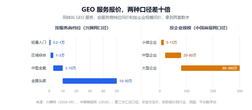 GEO 服务商避坑指南：报价差十倍、