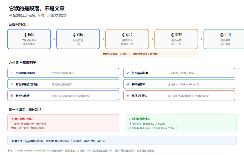 GEO 实战：AI 搜索到底引用什么样的内容