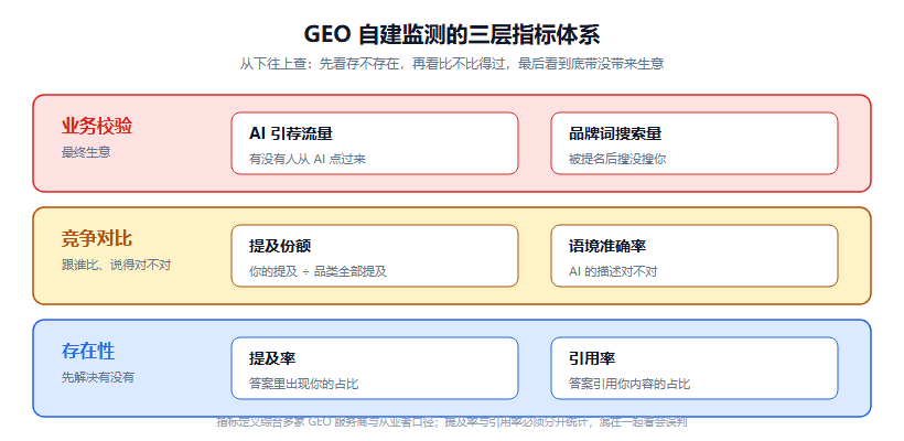 GEO 效果怎么看：没有统一标准时，怎么自建一套监测