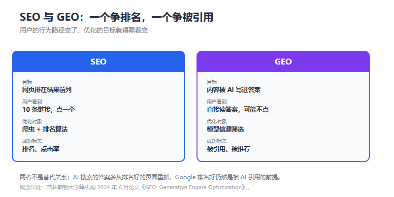 GEO:内容如何被 AI 选中