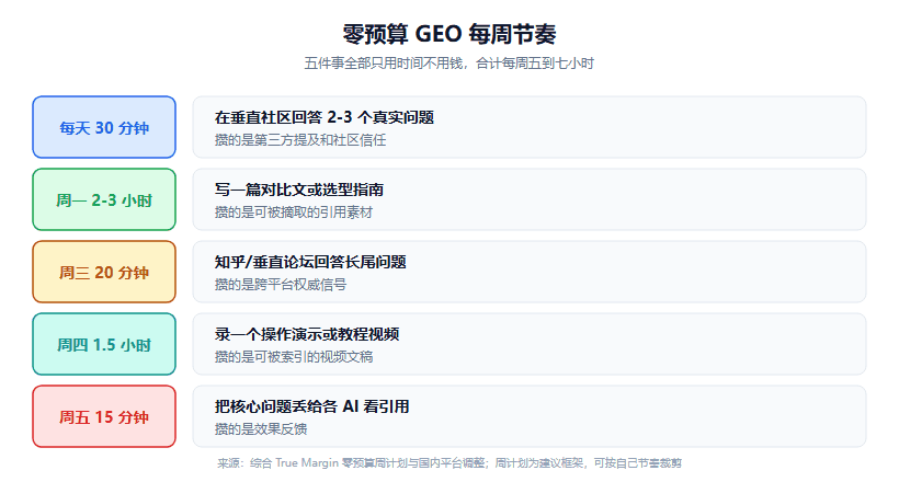 没有预算怎么做 GEO：个人站长和小团队能落地的几件事