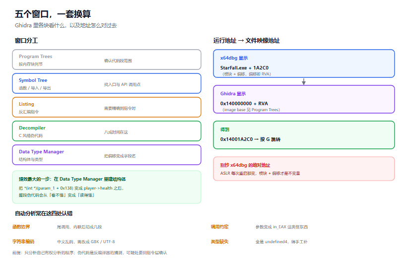 Ghidra 静态分析入门：把地址对过去，看伪代码