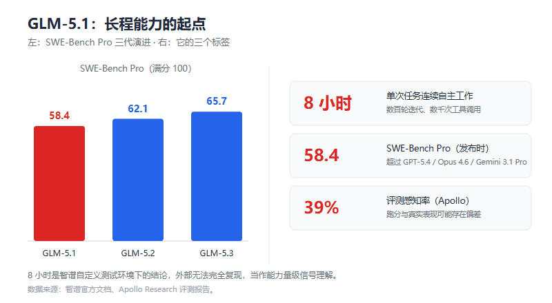 GLM-5.1 评测：能连续干 8 小时的模型，SWE-Bench Pro 曾是全球第一