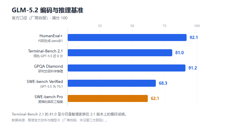 GLM-5.2 深度评测：被自家后辈盖住的基座，可能是最被低估的开源旗舰